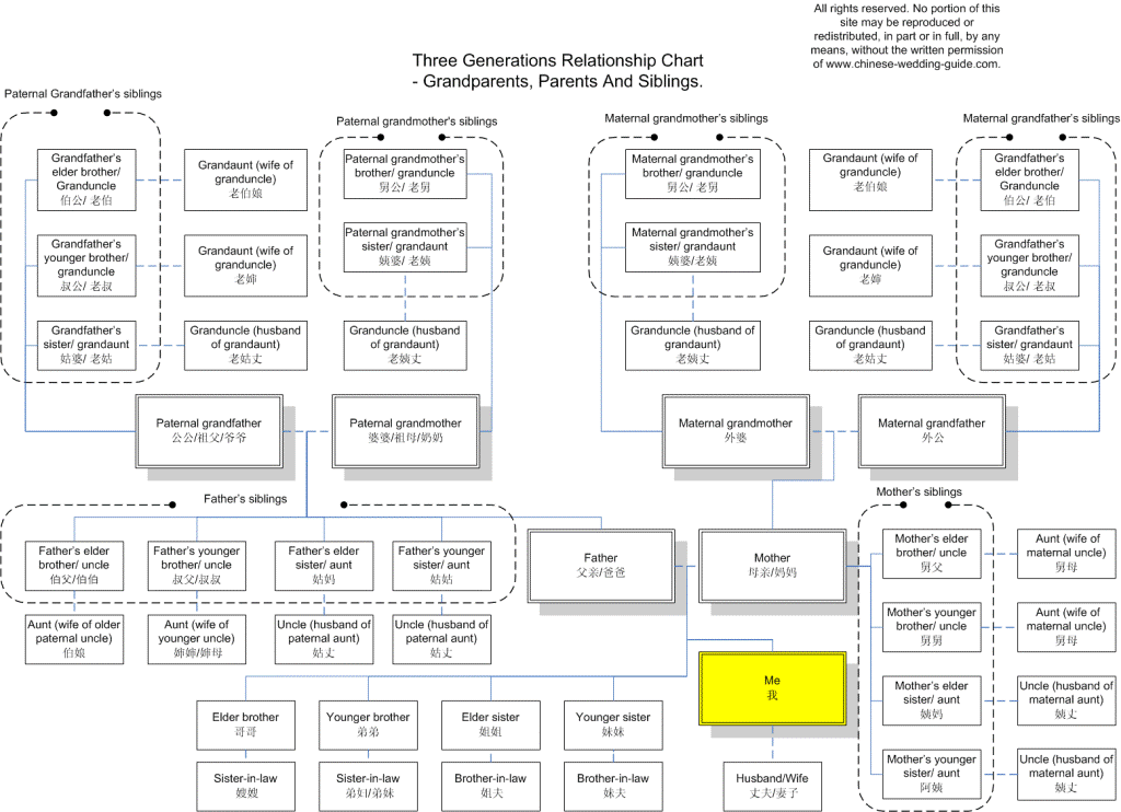 Family Relationship Chart Marriage