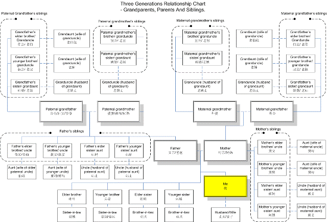 Three generation relationship chart- grandparents, parents and siblings.