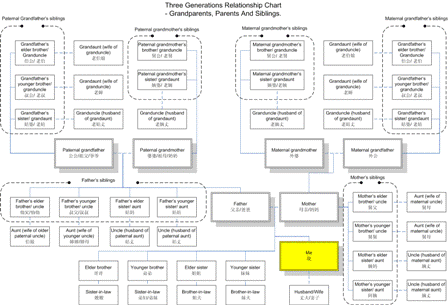 Three generation chart- grandparents, parents and siblings.